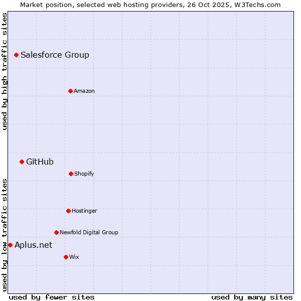 Market position of GitHub vs. Salesforce Group vs. Aplus.net