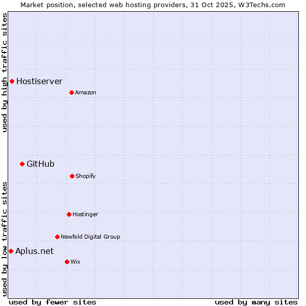 Market position of GitHub vs. Hostiserver vs. Aplus.net