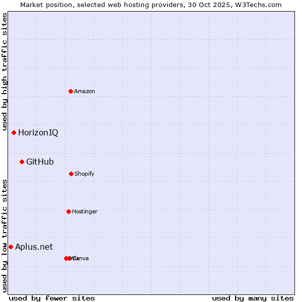 Market position of GitHub vs. HorizonIQ vs. Aplus.net
