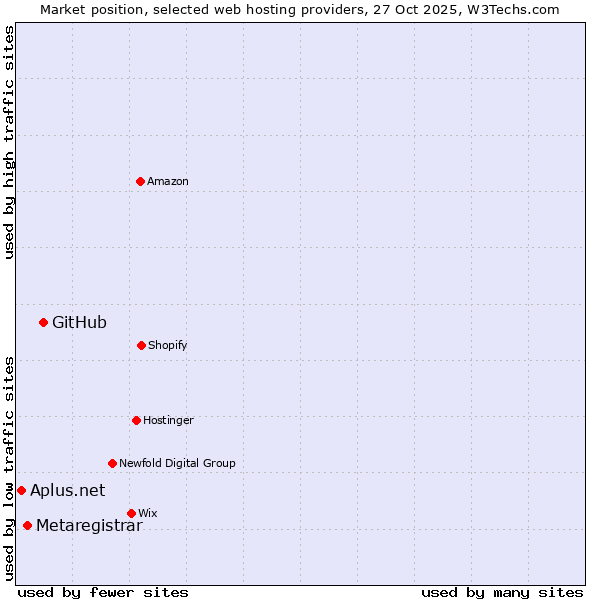 Market position of GitHub vs. Metaregistrar vs. Aplus.net