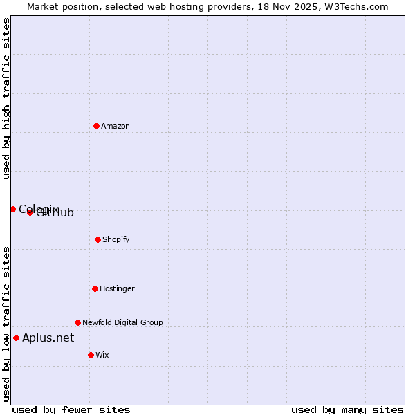 Market position of GitHub vs. Aplus.net vs. Cologix