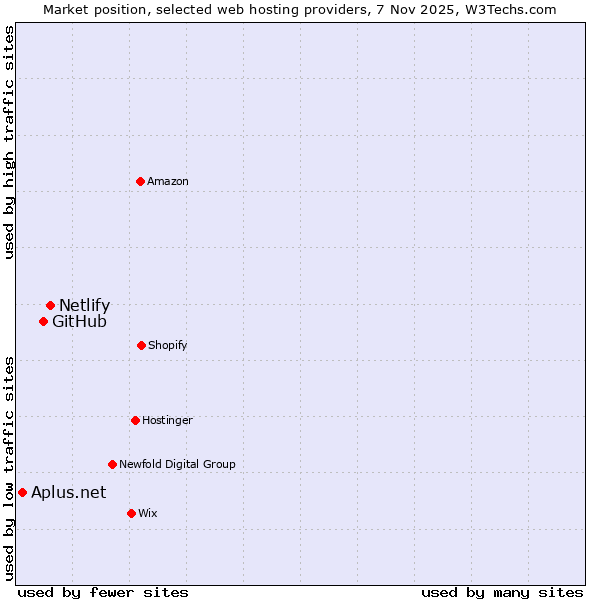 Market position of Netlify vs. GitHub vs. Aplus.net