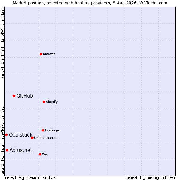 Market position of GitHub vs. Aplus.net vs. Opalstack