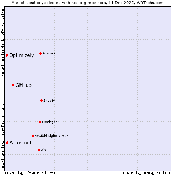 Market position of GitHub vs. Optimizely vs. Aplus.net