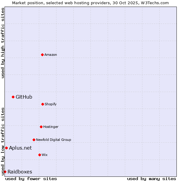 Market position of GitHub vs. Aplus.net vs. Raidboxes