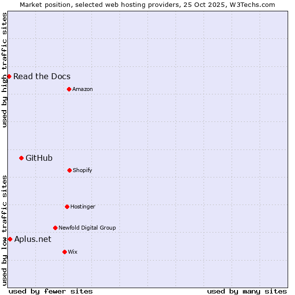 Market position of GitHub vs. Aplus.net vs. Read the Docs