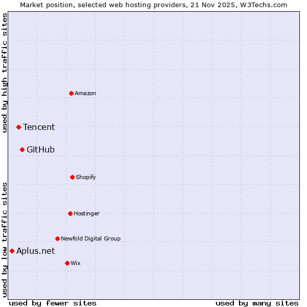 Market position of GitHub vs. Tencent vs. Aplus.net