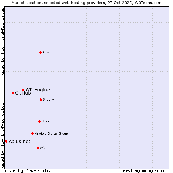 Market position of WP Engine vs. GitHub vs. Aplus.net