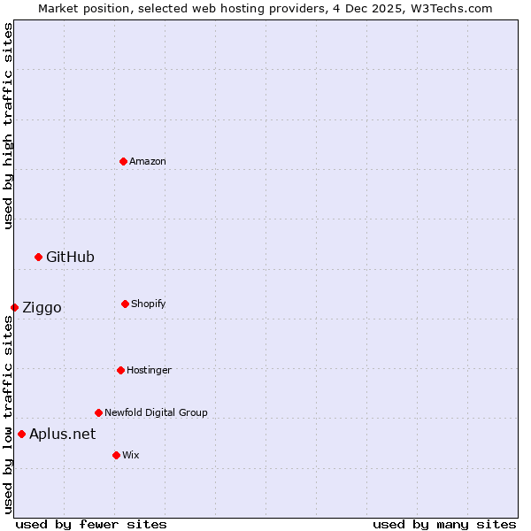 Market position of GitHub vs. Aplus.net vs. Ziggo