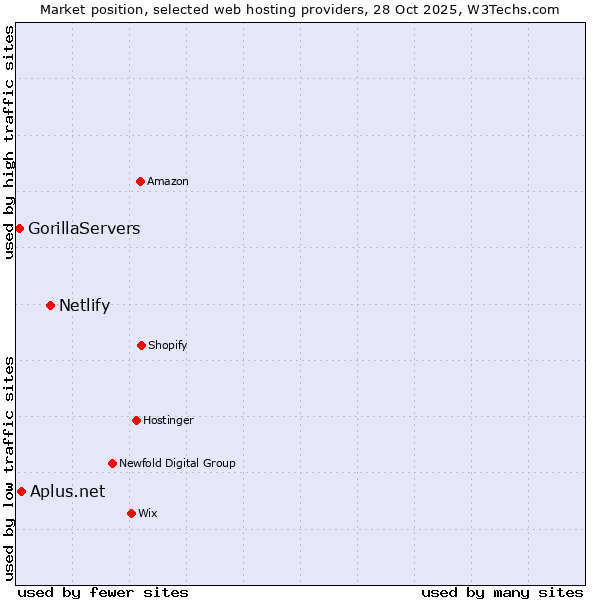 Market position of Netlify vs. GorillaServers vs. Aplus.net