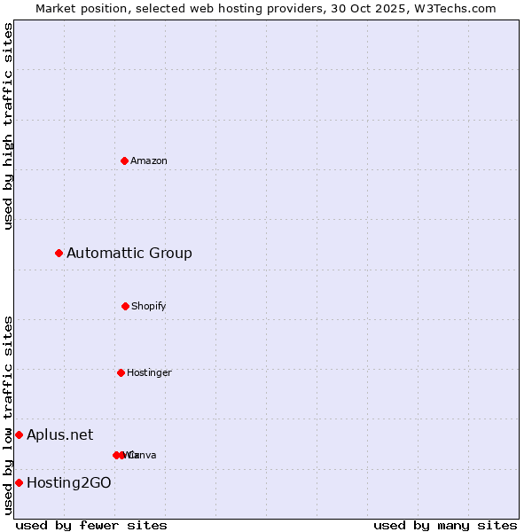 Market position of Automattic Group vs. Hosting2GO vs. Aplus.net