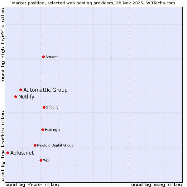 Market position of Automattic Group vs. Netlify vs. Aplus.net