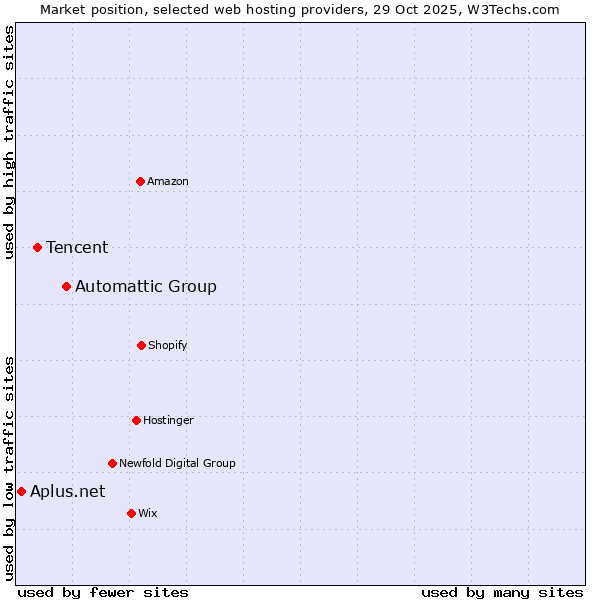 Market position of Automattic Group vs. Tencent vs. Aplus.net