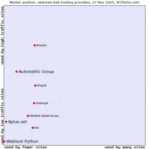 Market position of Automattic Group vs. Aplus.net vs. Webhost Python