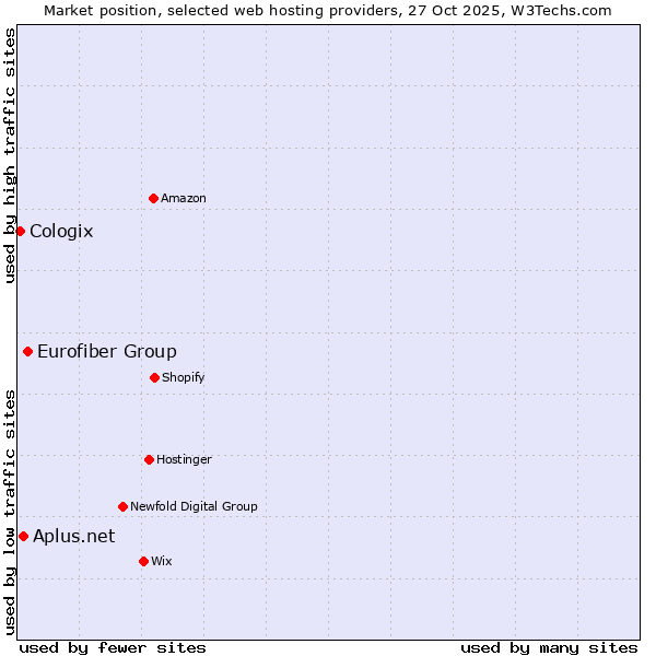 Market position of Eurofiber Group vs. Aplus.net vs. Cologix