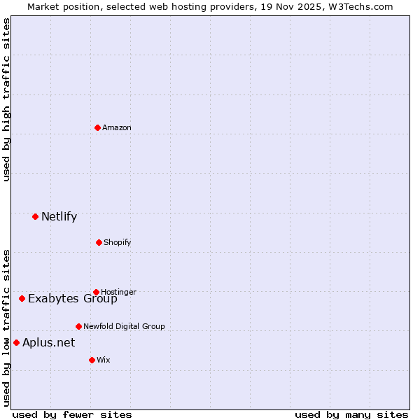 Market position of Netlify vs. Exabytes Group vs. Aplus.net