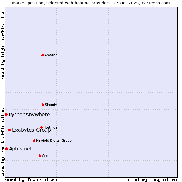 Market position of Exabytes Group vs. Aplus.net vs. PythonAnywhere