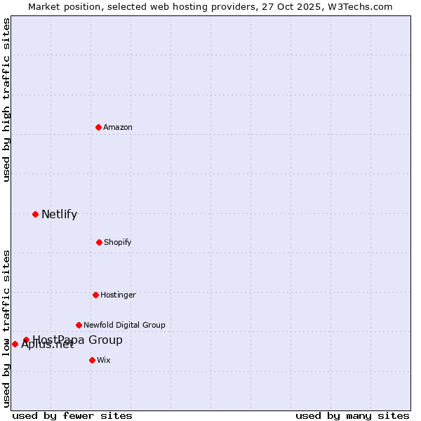 Market position of Netlify vs. HostPapa Group vs. Aplus.net