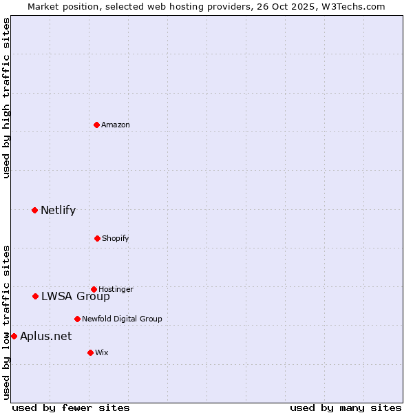 Market position of LWSA Group vs. Netlify vs. Aplus.net