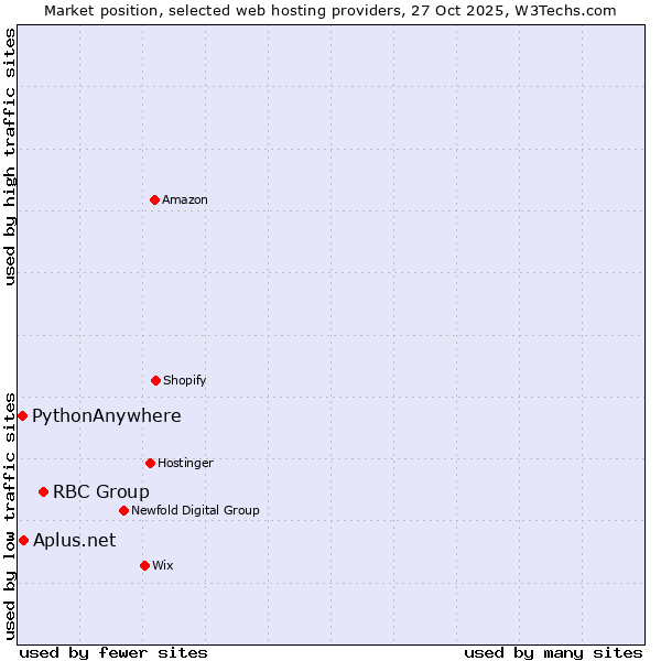 Market position of RBC Group vs. Aplus.net vs. PythonAnywhere