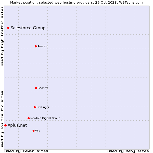 Market position of Salesforce Group vs. Aplus.net
