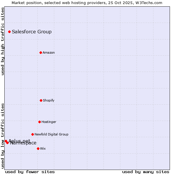 Market position of Salesforce Group vs. Namespace vs. Aplus.net