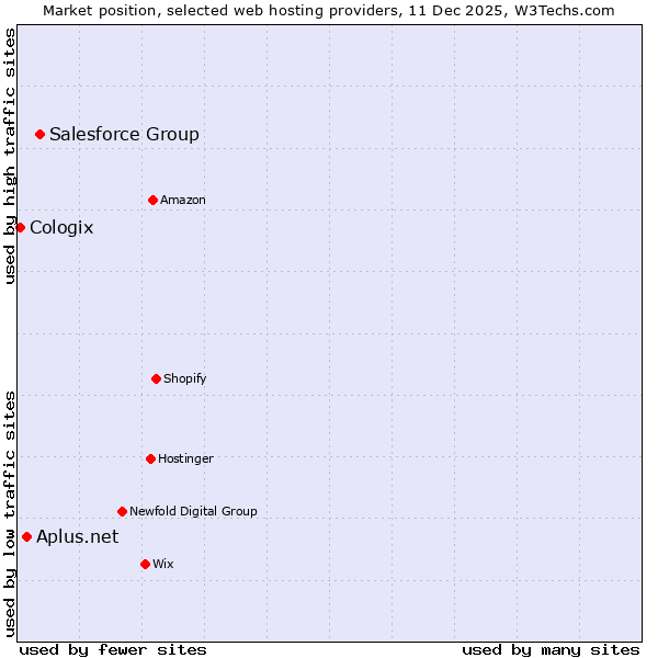 Market position of Salesforce Group vs. Aplus.net vs. Cologix