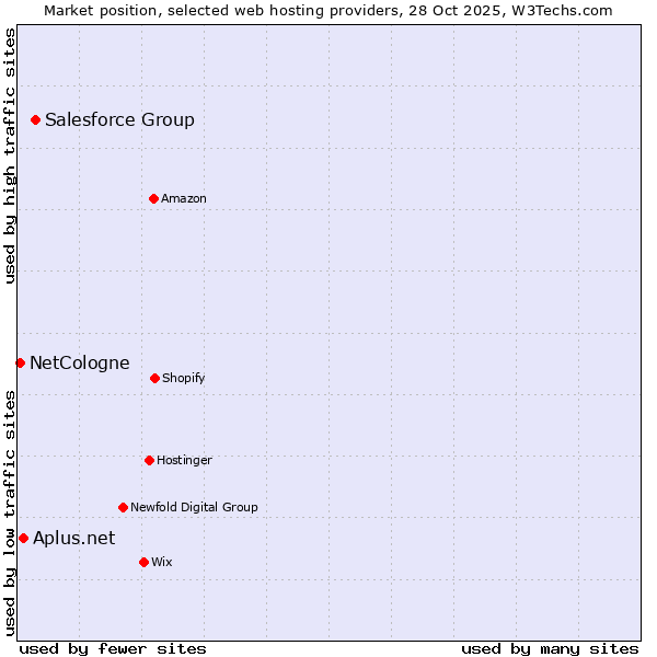 Market position of Salesforce Group vs. Aplus.net vs. NetCologne