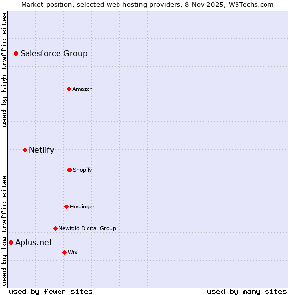 Market position of Netlify vs. Salesforce Group vs. Aplus.net