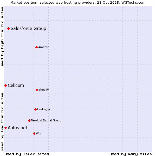 Market position of Salesforce Group vs. Cellcom vs. Aplus.net