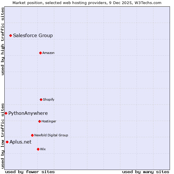 Market position of Salesforce Group vs. Aplus.net vs. PythonAnywhere