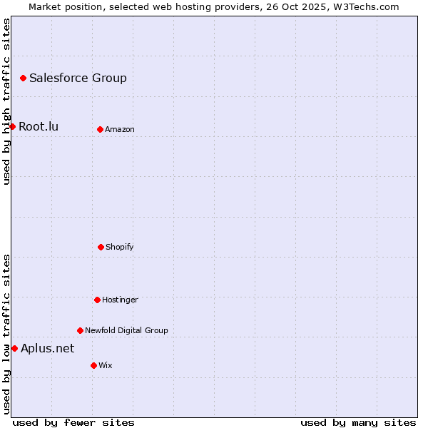 Market position of Salesforce Group vs. Aplus.net vs. Root.lu