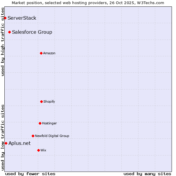 Market position of Salesforce Group vs. Aplus.net vs. ServerStack