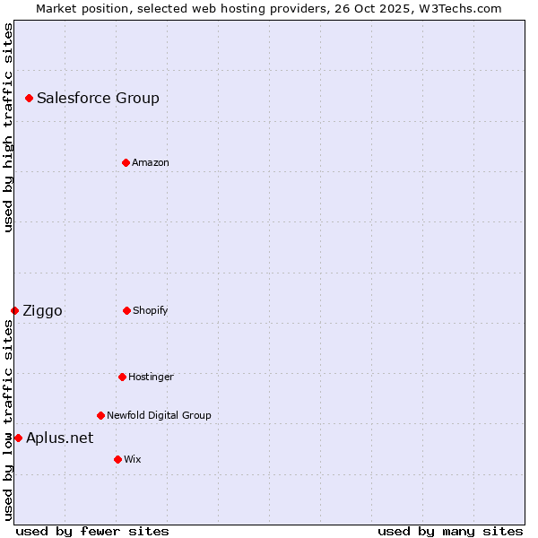 Market position of Salesforce Group vs. Aplus.net vs. Ziggo