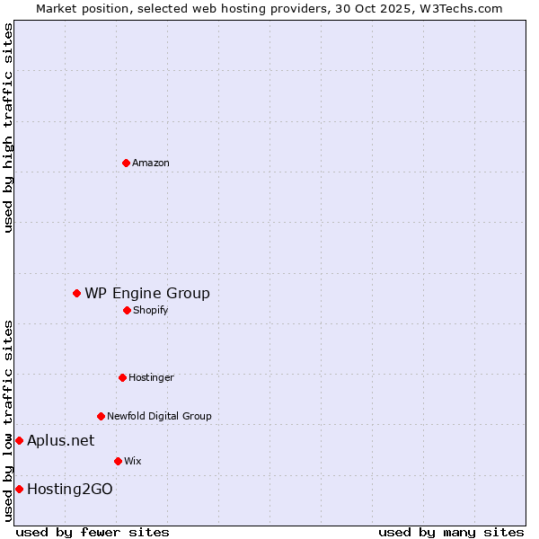 Market position of WP Engine Group vs. Hosting2GO vs. Aplus.net
