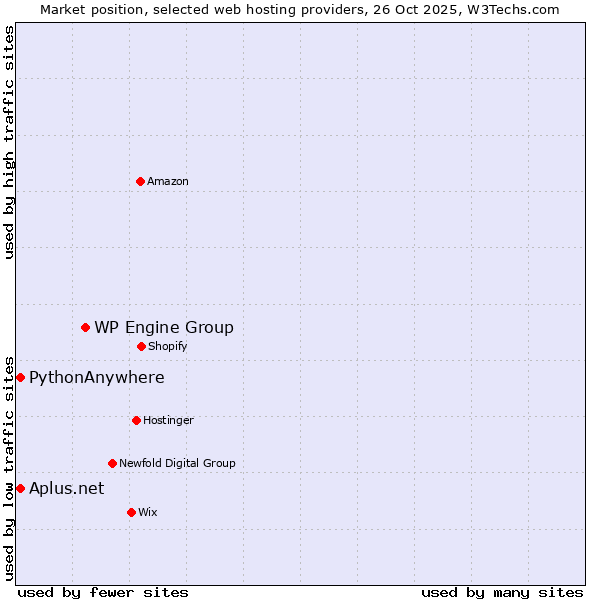 Market position of WP Engine Group vs. PythonAnywhere vs. Aplus.net