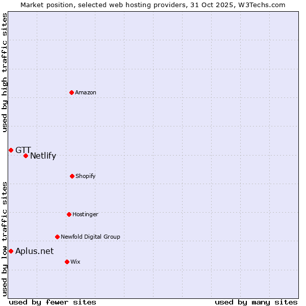 Market position of Netlify vs. GTT vs. Aplus.net