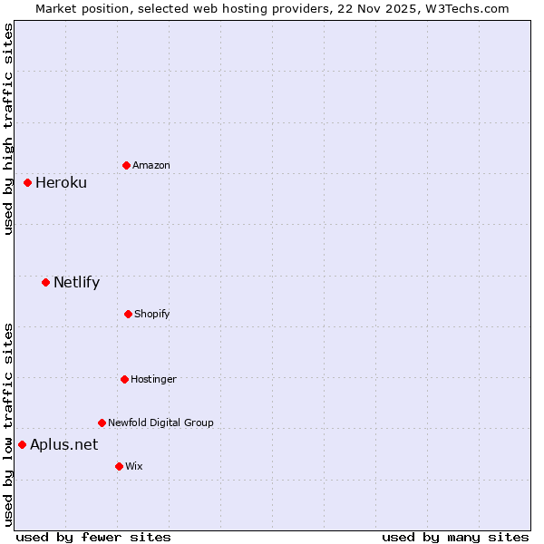 Market position of Netlify vs. Heroku vs. Aplus.net