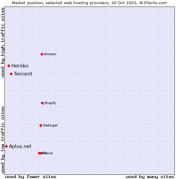 Market position of Tencent vs. Heroku vs. Aplus.net
