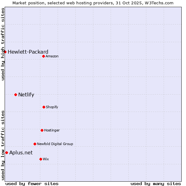 Market position of Netlify vs. Aplus.net vs. Hewlett-Packard