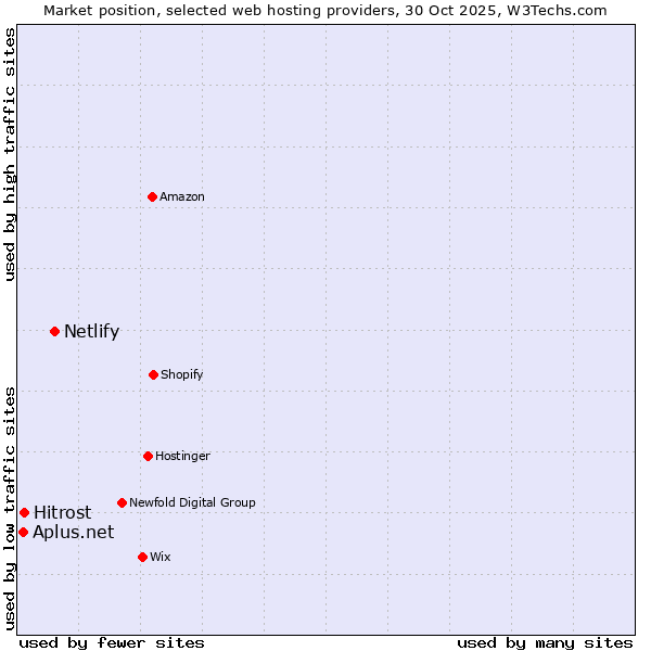 Market position of Netlify vs. Hitrost vs. Aplus.net
