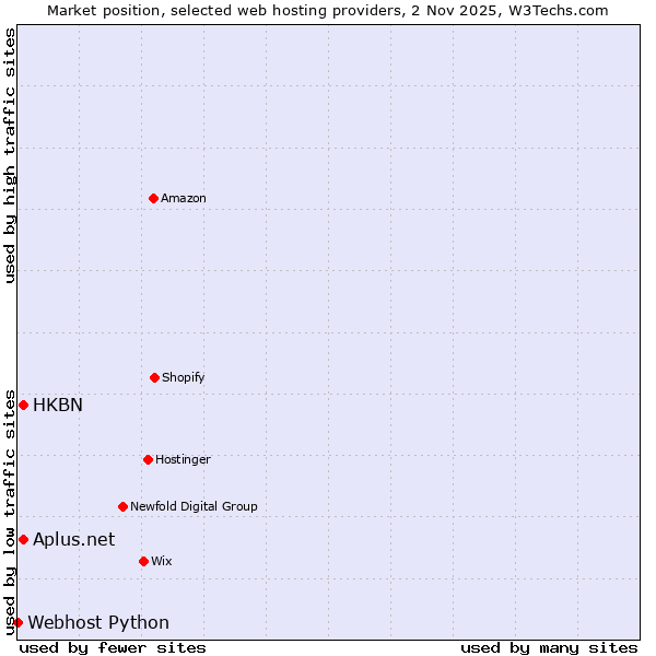 Market position of Aplus.net vs. HKBN vs. Webhost Python