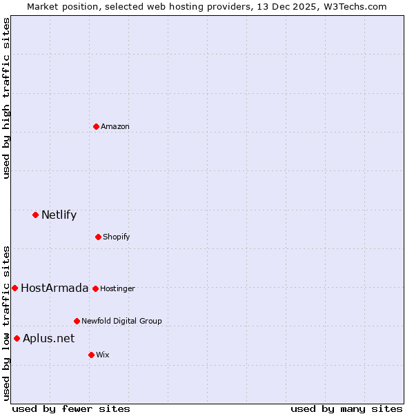 Market position of Netlify vs. Aplus.net vs. HostArmada