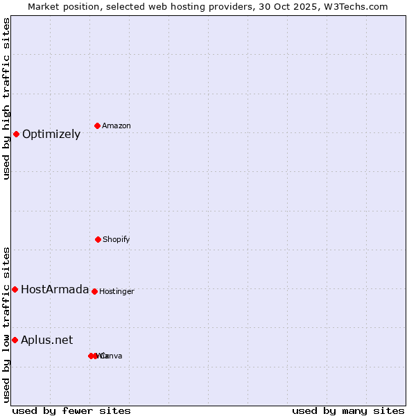Market position of Optimizely vs. HostArmada vs. Aplus.net