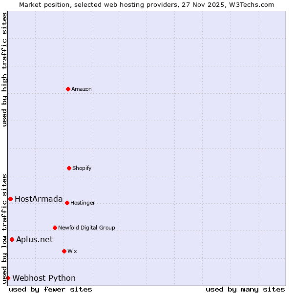 Market position of Aplus.net vs. HostArmada vs. Webhost Python