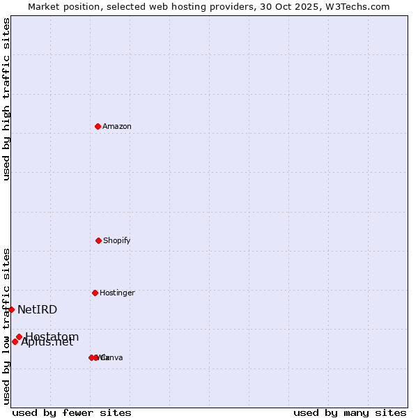 Market position of Hostatom vs. Aplus.net vs. NetIRD