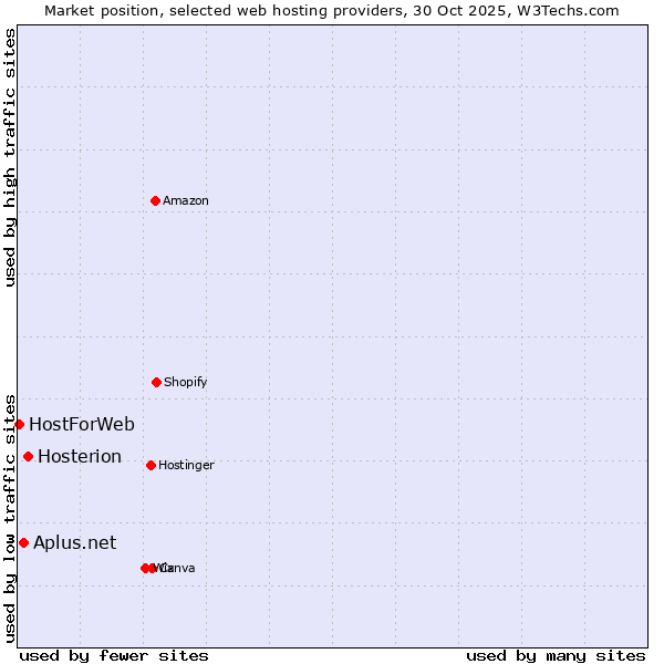 Market position of Hosterion vs. Aplus.net vs. HostForWeb