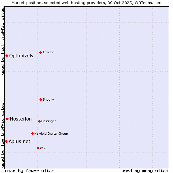 Market position of Hosterion vs. Optimizely vs. Aplus.net