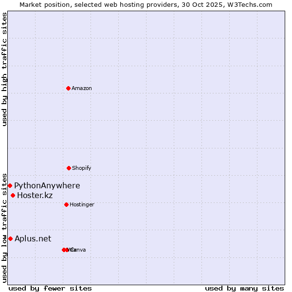 Market position of Hoster.kz vs. Aplus.net vs. PythonAnywhere