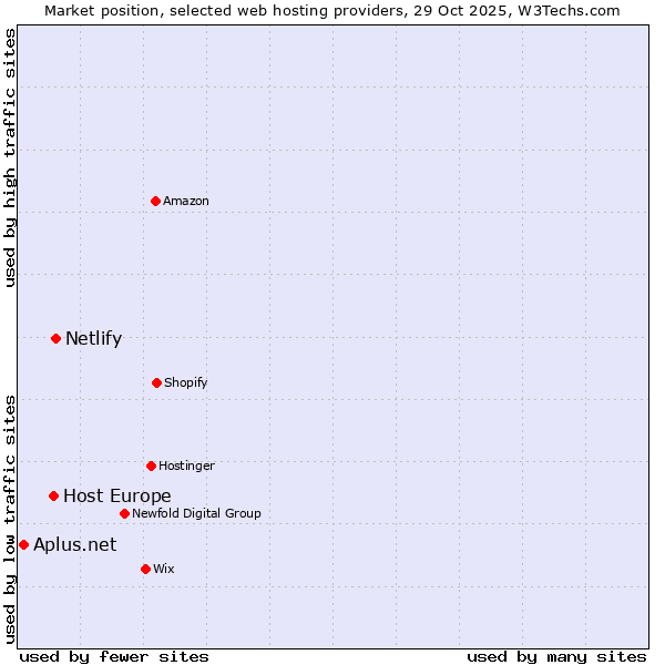 Market position of Netlify vs. Host Europe vs. Aplus.net